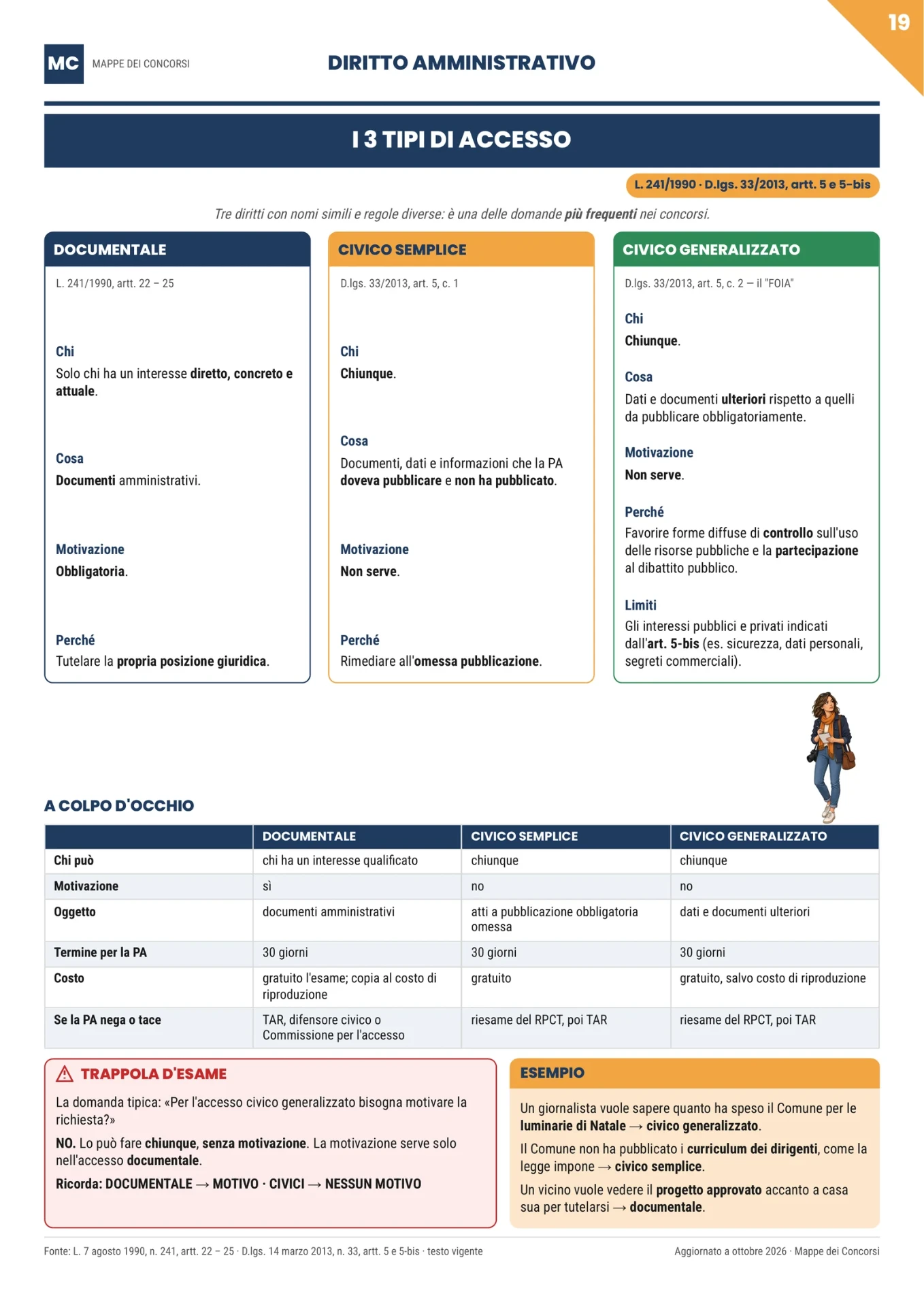 Pagina del materiale: I 3 tipi di accesso