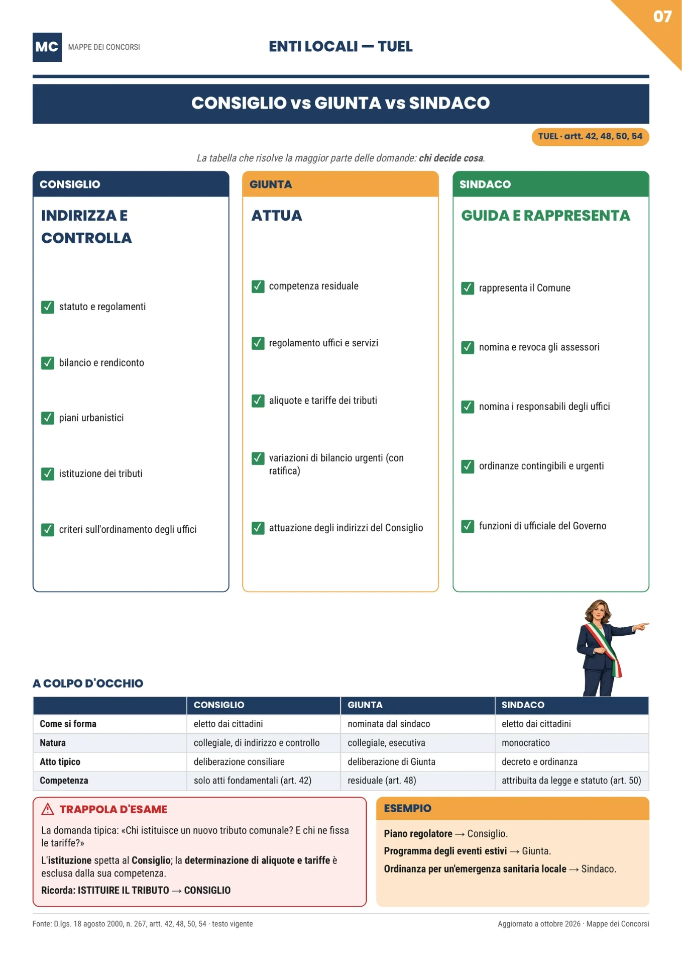 Pagina del materiale: Consiglio vs Giunta vs Sindaco